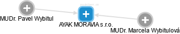 AYAK MORAVIA s.r.o. - náhled vizuálního zobrazení vztahů obchodního rejstříku