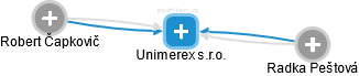 Unimerex s.r.o. - náhled vizuálního zobrazení vztahů obchodního rejstříku