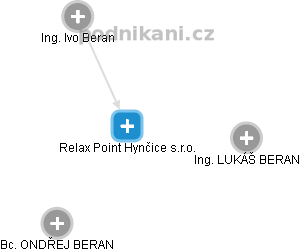 Relax Point Hynčice s.r.o. - náhled vizuálního zobrazení vztahů obchodního rejstříku