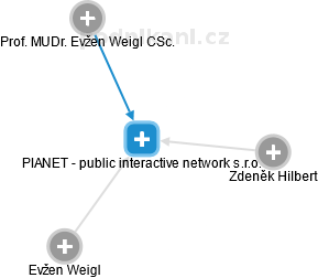 PIANET - public interactive network s.r.o. - náhled vizuálního zobrazení vztahů obchodního rejstříku