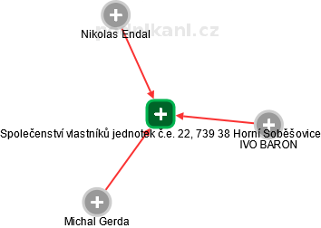 Společenství vlastníků jednotek č.e. 22, 739 38 Horní Soběšovice - náhled vizuálního zobrazení vztahů obchodního rejstříku