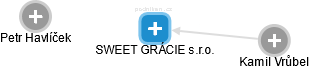 SWEET GRÁCIE s.r.o. - náhled vizuálního zobrazení vztahů obchodního rejstříku