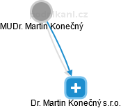 Dr. Martin Konečný s.r.o. - náhled vizuálního zobrazení vztahů obchodního rejstříku
