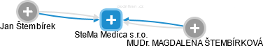 SteMa Medica s.r.o. - náhled vizuálního zobrazení vztahů obchodního rejstříku
