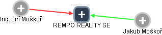 REMPO REALITY SE - náhled vizuálního zobrazení vztahů obchodního rejstříku