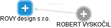ROVY design s.r.o. - náhled vizuálního zobrazení vztahů obchodního rejstříku