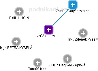 KYSA rerum a.s. - náhled vizuálního zobrazení vztahů obchodního rejstříku