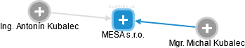 MESA s.r.o. - náhled vizuálního zobrazení vztahů obchodního rejstříku