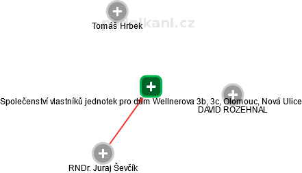 Společenství vlastníků jednotek pro dům Wellnerova 3b, 3c, Olomouc, Nová Ulice - náhled vizuálního zobrazení vztahů obchodního rejstříku