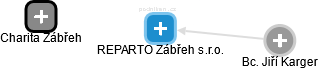 REPARTO Zábřeh s.r.o. - náhled vizuálního zobrazení vztahů obchodního rejstříku