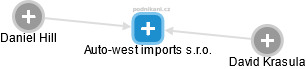 Auto-west imports s.r.o. - náhled vizuálního zobrazení vztahů obchodního rejstříku