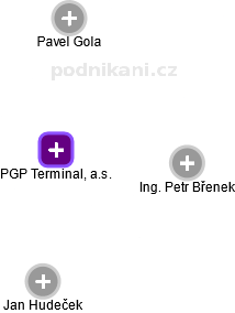 PGP Terminal, a.s. - náhled vizuálního zobrazení vztahů obchodního rejstříku
