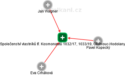 Společenství vlastníků tř. Kosmonautů 1032/17, 1033/19, Olomouc-Hodolany - náhled vizuálního zobrazení vztahů obchodního rejstříku