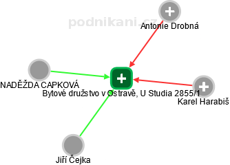 Bytové družstvo v Ostravě, U Studia 2855/1 - náhled vizuálního zobrazení vztahů obchodního rejstříku