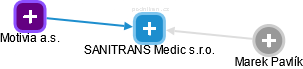 SANITRANS Medic s.r.o. - náhled vizuálního zobrazení vztahů obchodního rejstříku