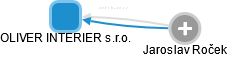 OLIVER INTERIER s.r.o. - náhled vizuálního zobrazení vztahů obchodního rejstříku