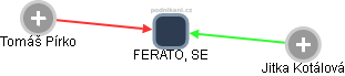 FERATO, SE - náhled vizuálního zobrazení vztahů obchodního rejstříku