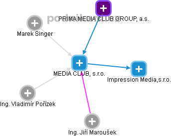 MEDIA CLUB, s.r.o. - náhled vizuálního zobrazení vztahů obchodního rejstříku