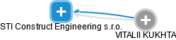 STI Construct Engineering s.r.o. - náhled vizuálního zobrazení vztahů obchodního rejstříku