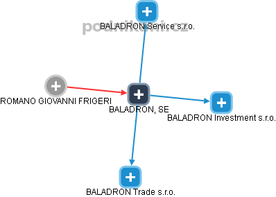 BALADRON, SE - náhled vizuálního zobrazení vztahů obchodního rejstříku