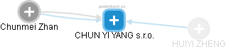 CHUN YI YANG s.r.o. - náhled vizuálního zobrazení vztahů obchodního rejstříku