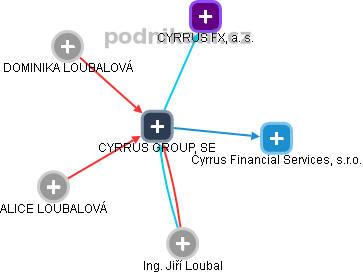 CYRRUS GROUP, SE - náhled vizuálního zobrazení vztahů obchodního rejstříku