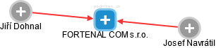 FORTENAL COM s.r.o. - náhled vizuálního zobrazení vztahů obchodního rejstříku