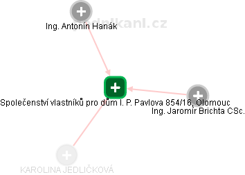 Společenství vlastníků pro dům I. P. Pavlova 854/16, Olomouc - náhled vizuálního zobrazení vztahů obchodního rejstříku