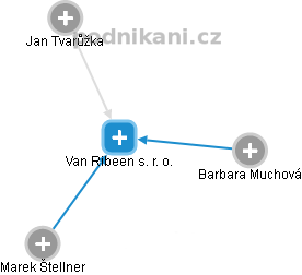 Van Ribeen s. r. o. - náhled vizuálního zobrazení vztahů obchodního rejstříku