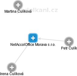 NetAccolOffice Morava s.r.o. - náhled vizuálního zobrazení vztahů obchodního rejstříku
