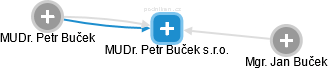 MUDr. Petr Buček s.r.o. - náhled vizuálního zobrazení vztahů obchodního rejstříku