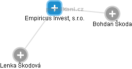 Empiricus Invest, s.r.o. - náhled vizuálního zobrazení vztahů obchodního rejstříku