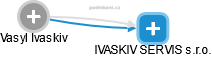 IVASKIV SERVIS s.r.o. - náhled vizuálního zobrazení vztahů obchodního rejstříku