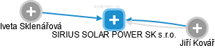 SIRIUS SOLAR POWER SK s.r.o. - náhled vizuálního zobrazení vztahů obchodního rejstříku