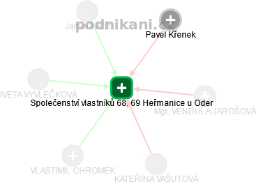 Společenství vlastníků 68, 69 Heřmanice u Oder - náhled vizuálního zobrazení vztahů obchodního rejstříku