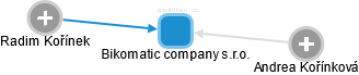 Bikomatic company s.r.o. - náhled vizuálního zobrazení vztahů obchodního rejstříku