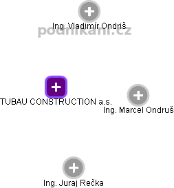 TUBAU CONSTRUCTION a.s. - náhled vizuálního zobrazení vztahů obchodního rejstříku
