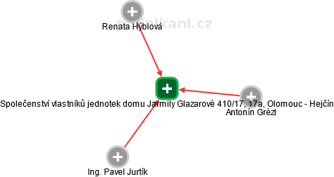 Společenství vlastníků jednotek domu Jarmily Glazarové 410/17, 17a, Olomouc - Hejčín - náhled vizuálního zobrazení vztahů obchodního rejstříku