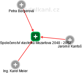Společenství vlastníků Mozartova 2048 - 2052 - náhled vizuálního zobrazení vztahů obchodního rejstříku