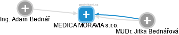 MEDICA MORAVIA s.r.o. - náhled vizuálního zobrazení vztahů obchodního rejstříku