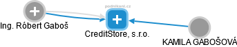 CreditStore, s.r.o. - náhled vizuálního zobrazení vztahů obchodního rejstříku