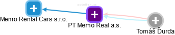 PT Memo Real a.s. - náhled vizuálního zobrazení vztahů obchodního rejstříku