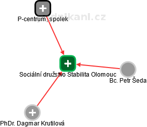Sociální družstvo Stabilita Olomouc - náhled vizuálního zobrazení vztahů obchodního rejstříku