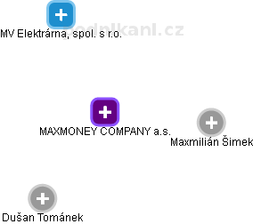 MAXMONEY COMPANY a.s. - náhled vizuálního zobrazení vztahů obchodního rejstříku