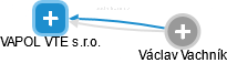 VAPOL VTE s.r.o. - náhled vizuálního zobrazení vztahů obchodního rejstříku