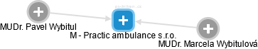 M - Practic ambulance s.r.o. - náhled vizuálního zobrazení vztahů obchodního rejstříku