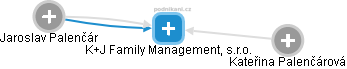 K+J Family Management, s.r.o. - náhled vizuálního zobrazení vztahů obchodního rejstříku