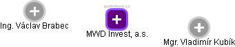 MWD Invest, a.s. - náhled vizuálního zobrazení vztahů obchodního rejstříku