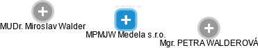 MPMJW Medela s.r.o. - náhled vizuálního zobrazení vztahů obchodního rejstříku