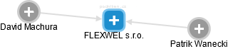 FLEXWEL s.r.o. - náhled vizuálního zobrazení vztahů obchodního rejstříku
